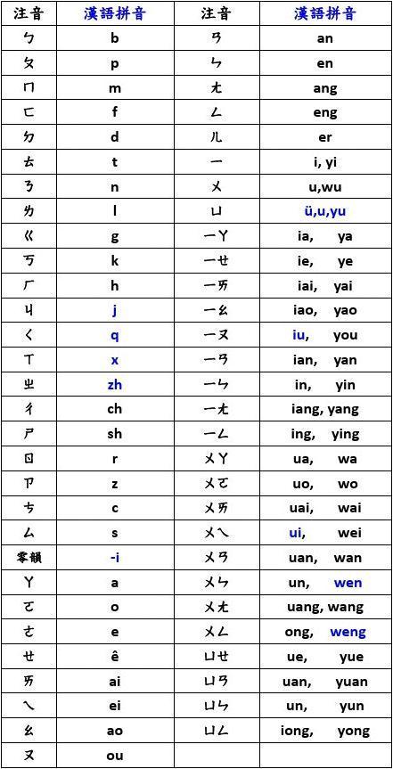其它语言学习 台湾拼音汉语拼音对照表 第1页 你可能喜欢 注音拼音