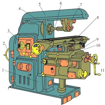 x6132,即x6132万能升降台铣床,是结合国内外铣床之优点,自主研发的