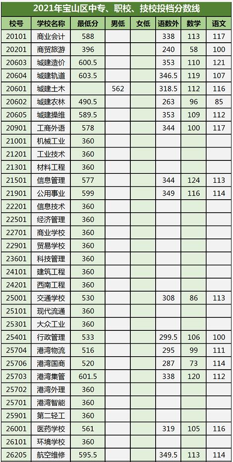2021年宝山区普通高中中专职校技校投档分数线现已公布