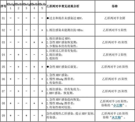 乙肝两对半结果对照表,建议收藏