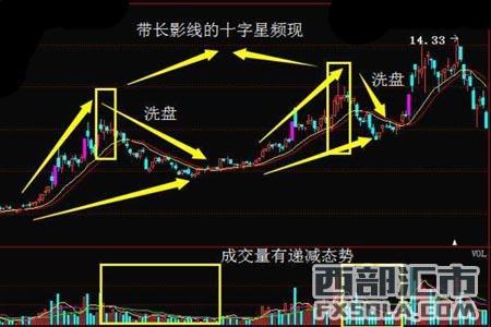 洗盘k线图强势股票洗盘k线图形态