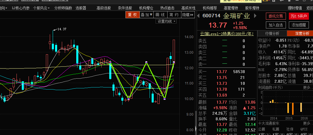 "金瑞矿业"技术形态证明其为煤炭龙头股
