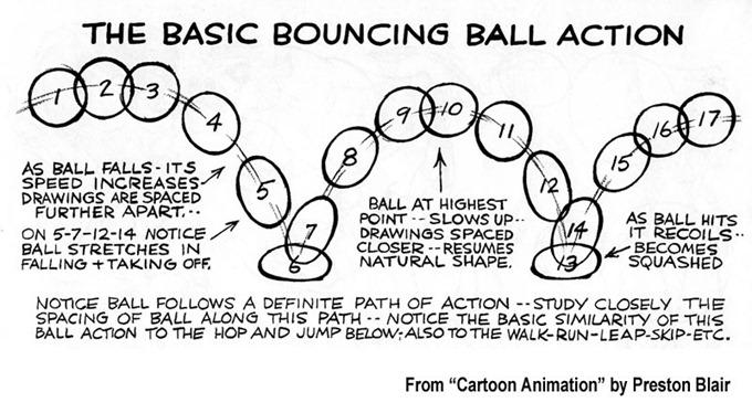 bounching ball 弹跳的小球 弹跳的小球是动画运动规律中最基本的理论