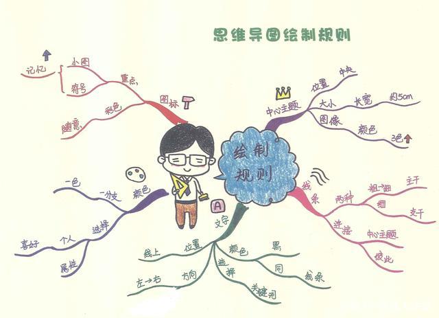 思维导图讲究系统性,导图的各个层次之间有着必然的联系,并以节点来