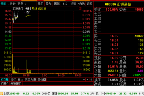 汇源通信股票-5g商用进程提速,汇源通信(000586)3天3涨停 - 涨跌停板