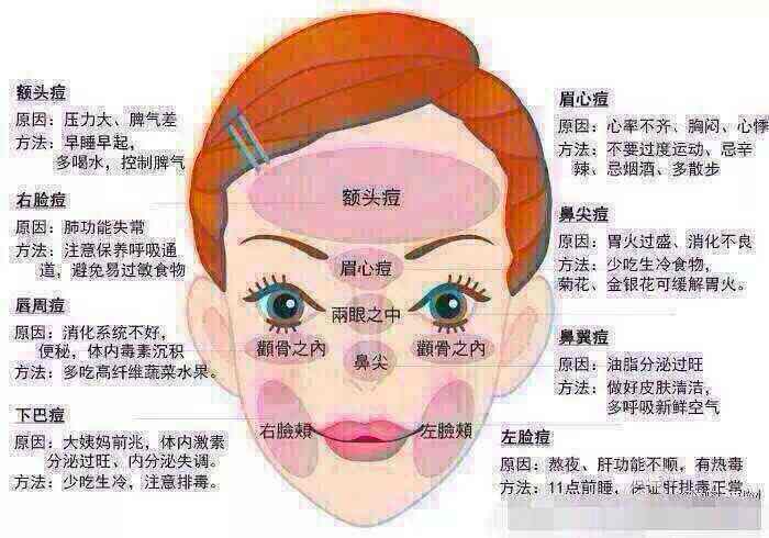 脸上长痘要重视喽!