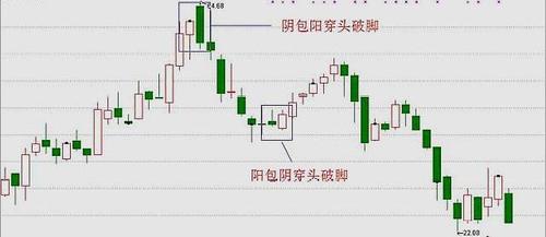 注意!"穿头破脚"特征一旦出现不是一路飙涨就是一泻千里!谨慎