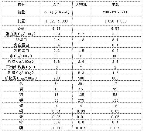 不同阶段母乳的营养成分不同