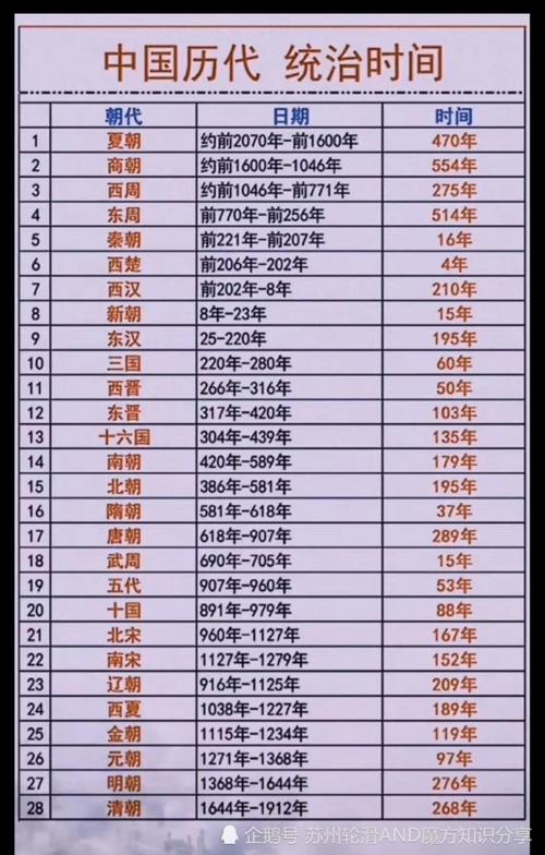 中国历代王朝国运年限