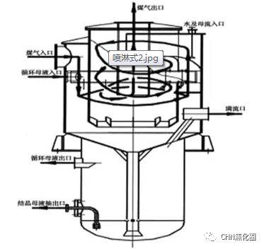 喷淋式饱和器结构示意图喷淋式饱和器工艺流程图饱和器法吸收氨主要