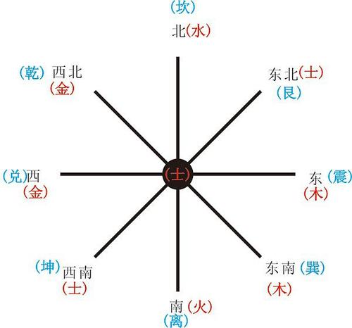 风水-五行方位