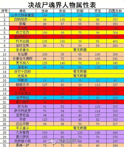 注解:红色=攻击培养 蓝色=防御培养肉色=依据自己喜好培养 紫色=垃圾