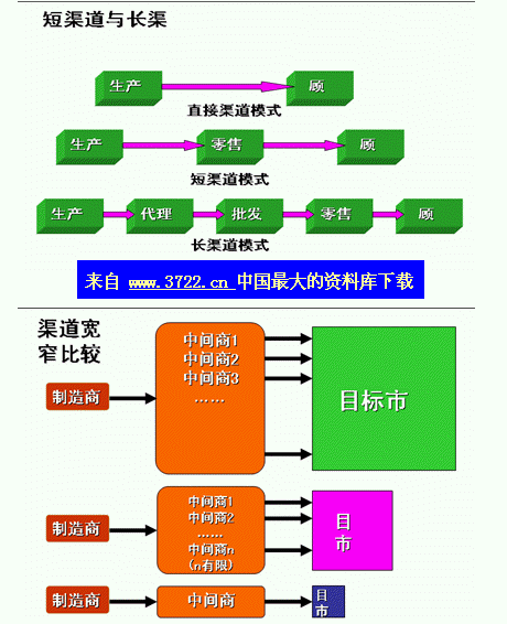 分销策略分销渠道的职能与类ppt56