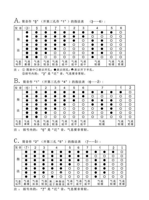葫芦丝 史上最全 指法表赶快#收藏