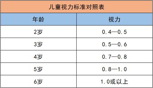 57 所以这个时期是保护孩子眼睛的关键期   最后附上一张儿童视力标准