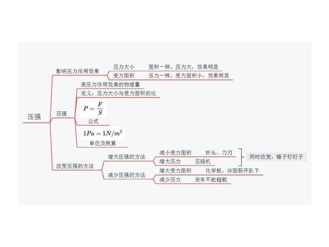 一张图学完 初中物理八年级下册 第九章 压强 核心知识