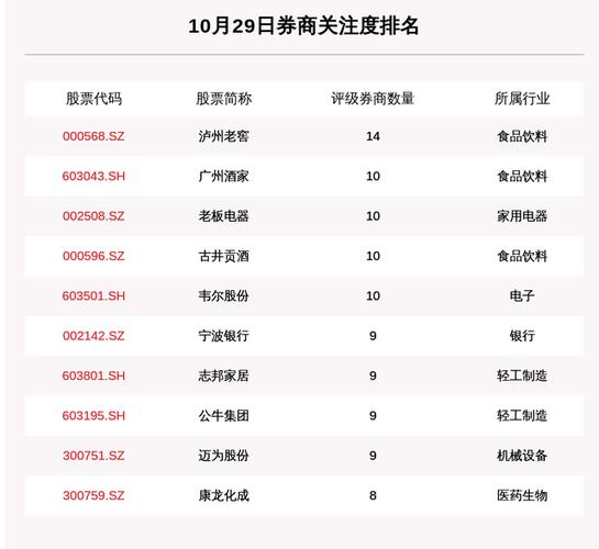 10月29日388只个股获券商关注,祁连山目标涨幅达76.9%
