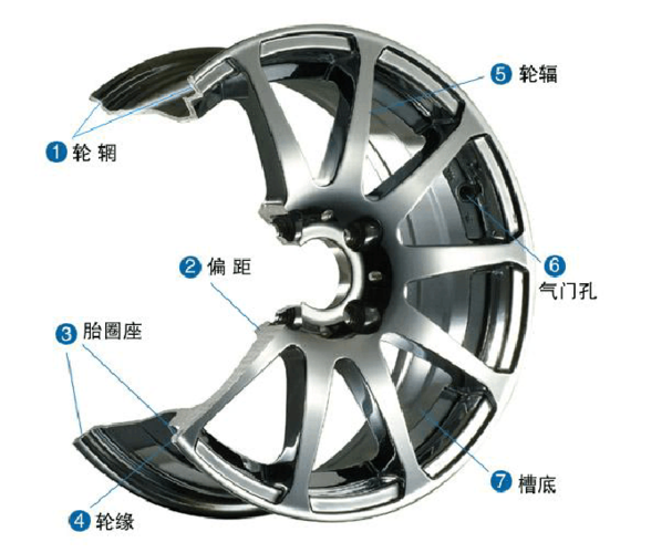 轮 辐 与车轴车轮实施安装连接,支撑轮辋的车轮部分.