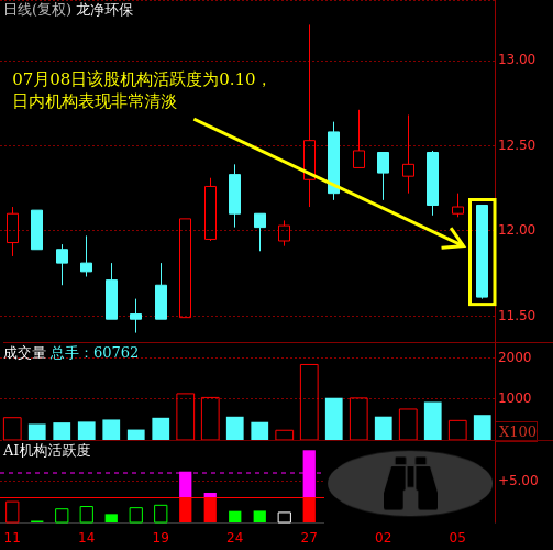 龙净环保(600388)个股主力机构活跃度动向解读