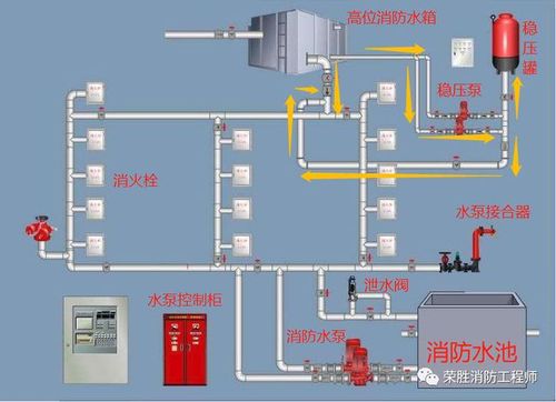 因此要设置高位消防水箱.