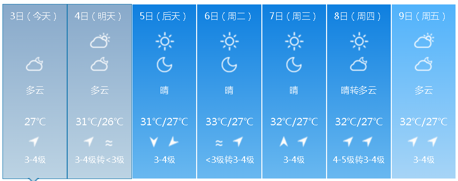 正文           福建各地未来一周     具体天气预报   福州