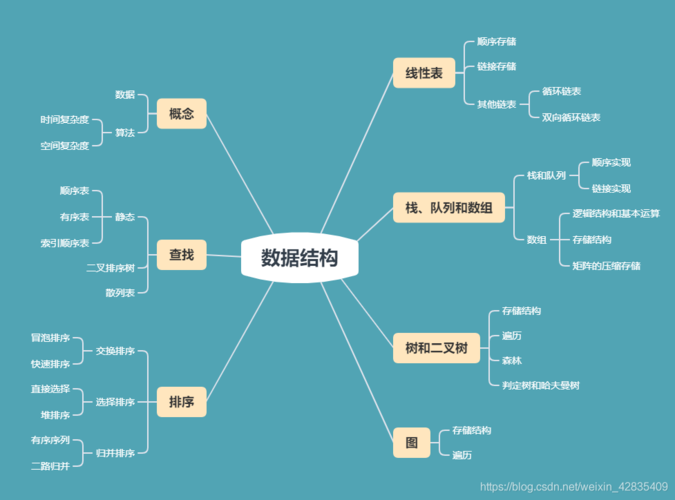 数据结构 思维导图