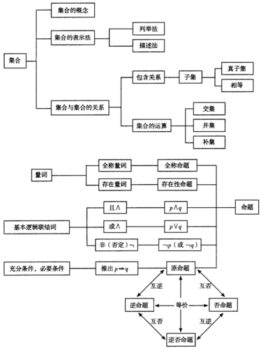 高中数学集合知识讲解 集合 一,章节结构图