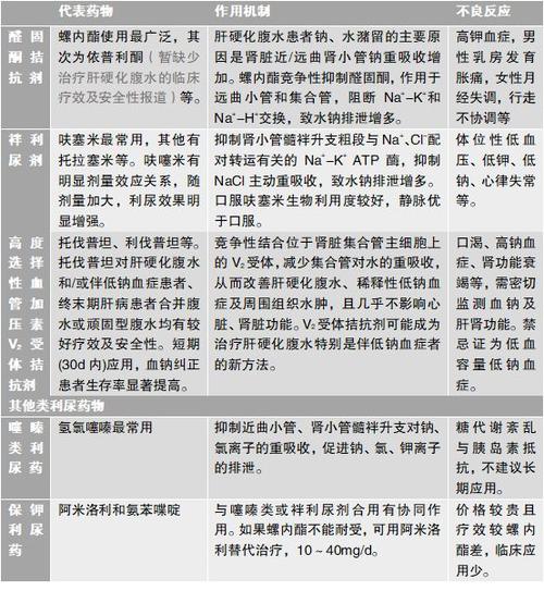 肝硬化腹水应用利尿剂,呋塞米 螺内酯如何给药才合理?
