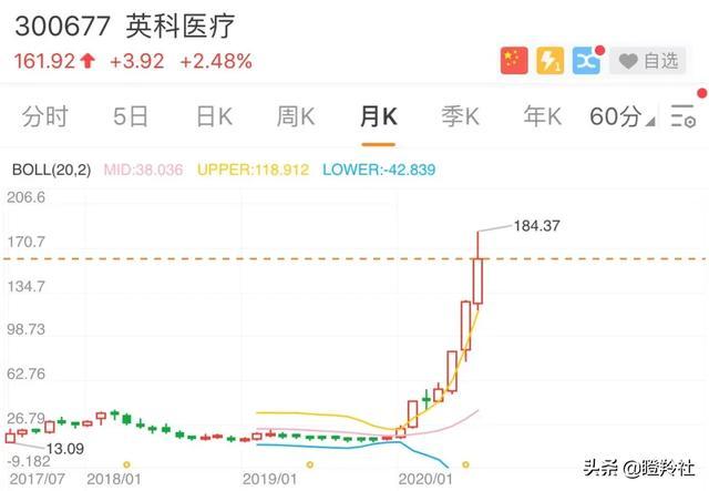 2020年十倍妖王英科医疗疫情褪去之后仍会继续腾飞