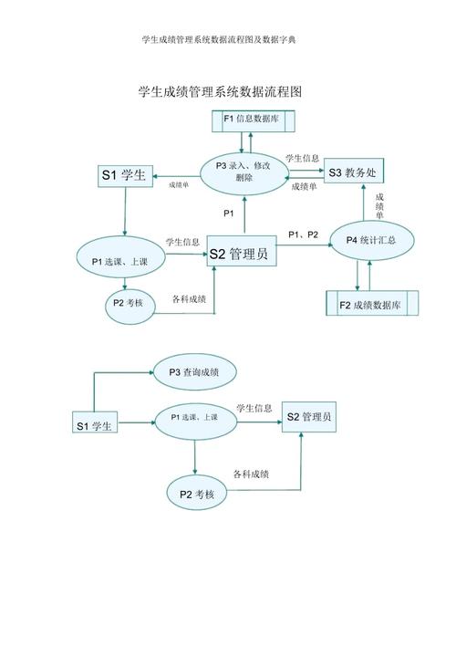 学生成绩管理系统数据流程图及数据字典