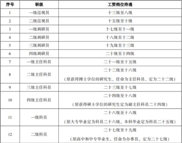 (二) 职级晋升