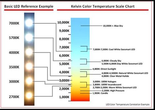 led 灯的色温对照表.色温一词请自行百度.