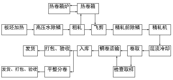 海量文档 报告/分析 教育 工艺流程:原料→检查及清理→加热炉加热