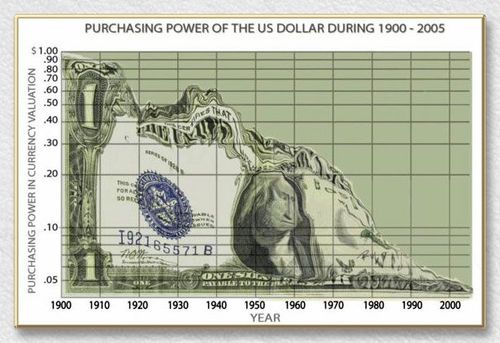 purchasing power of the us dollar 1900-2005