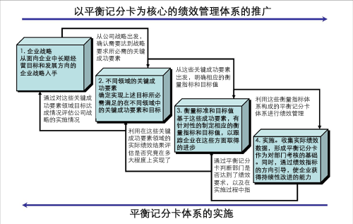 企业绩效管理咨询模型