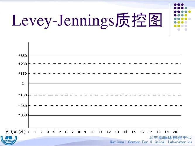 卫生部临检中心主任 levey-jennings质控图