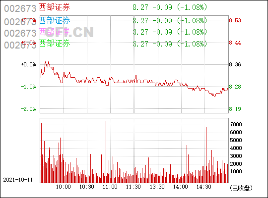 西部证券(002673)_股票行情,行情首页_中财网