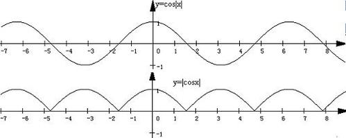 对于函数y=|cosx|和y=coa|x|,分别做出他们的图像