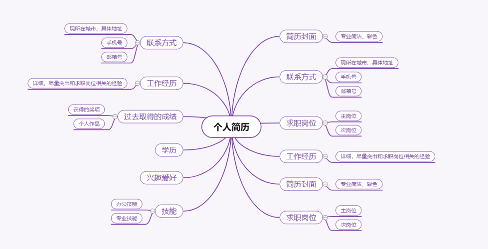 好看实用思维导图模板大全