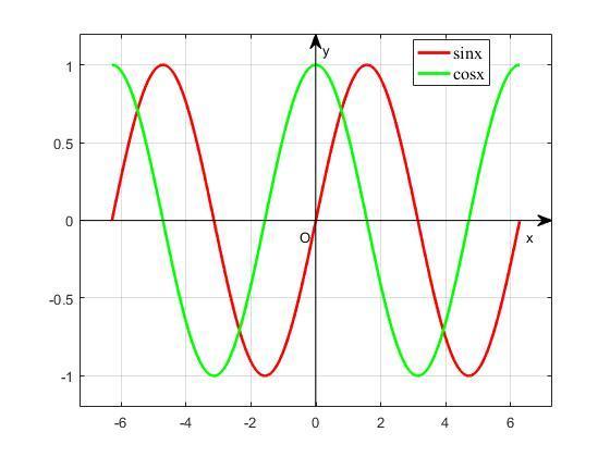 cscθ=1/sinθ正割sec,secθ=1/cosθ;此外,三角函数还有:tan,称为