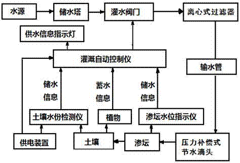 一种现代农业智能节水灌溉系统技术方案