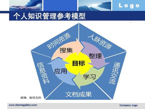知识管理 logo 个人知识管理参考模型 www.themegallery.