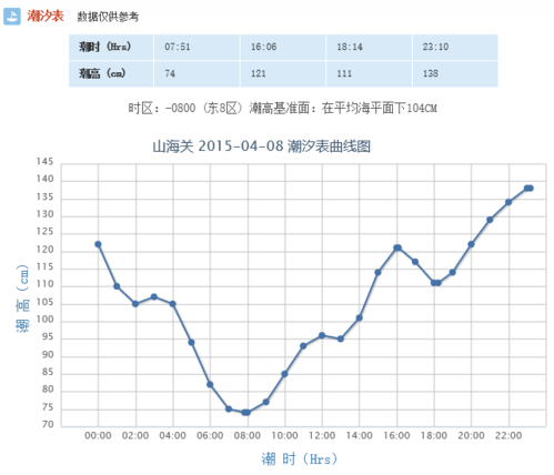 5015年4月8日山海关老龙头今天退潮吗?