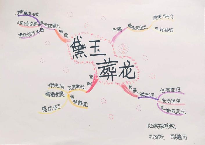 《红楼春趣》走进《红楼梦》故事 写美篇 《红楼梦》故事思维导图