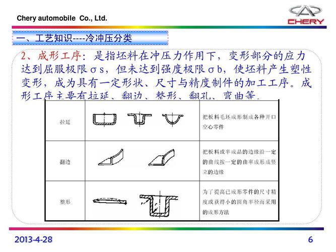 冲压工艺基础知识ppt