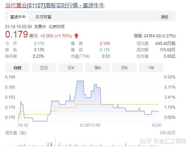 股票停牌81天,复牌后暴跌,市值仅剩5亿港元