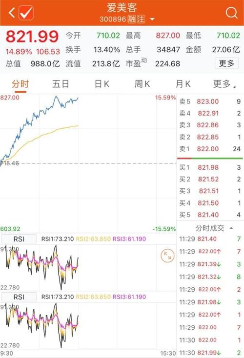 招商银行,江苏银行涨逾5%.