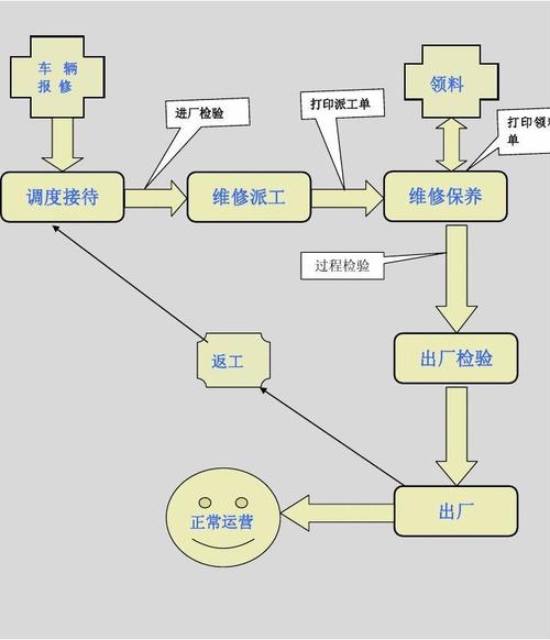 第1页 (共4页,当前第1页) 你可能喜欢 汽车维修流程 汽车修理厂管理