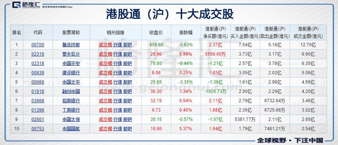 今日港股通(沪)前十大成交个股是腾讯控股,蒙牛乳业,中国平安,建设