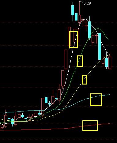 大智慧股票软件中为什么有好多颜色的线条,不是只有红色和绿色吗.